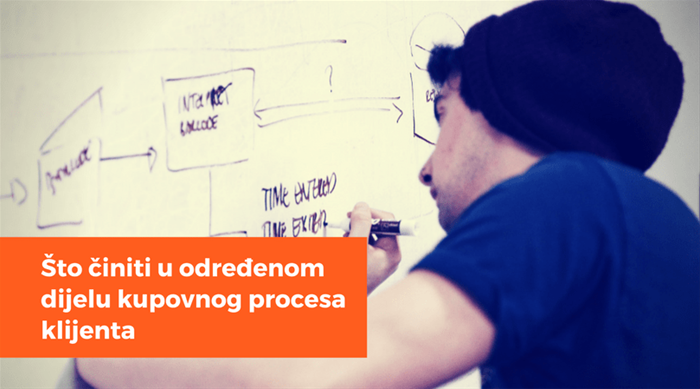 Što činiti u određenom dijelu kupovnog procesa klijenta